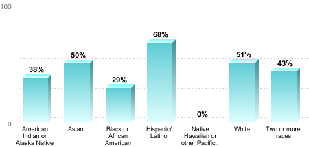 6-Year Graduation Rate by Race/Ethnicity for Students Pursuing Bachelor's Degrees:American Indian or Alaska Native: 38%Asian: 50%Black or African American: 29%Hispanic/Latino: 68%Native Hawaiian or other Pacific Islander: 0%White: 51%Two or more races: 43%