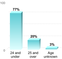 Undergraduate Student Age:24 and under: 77%25 and over: 20%Age unknown: 3%