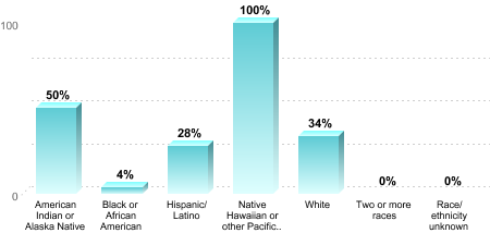 6-Year Graduation Rate by Race/Ethnicity for Students Pursuing Bachelor's Degrees:American Indian or Alaska Native: 50%Black or African American: 4%Hispanic/Latino: 28%Native Hawaiian or other Pacific Islander: 100%White: 34%Two or more races: 0%Race/ethnicity unknown: 0%