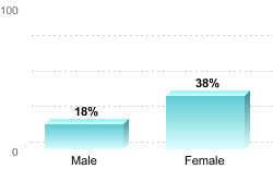 6-Year Graduation Rate by Gender for Students Pursuing Bachelor's Degrees:Male: 18%Female: 38%