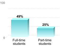 Student retention:Full-time students: 49%Part-time students: 25%