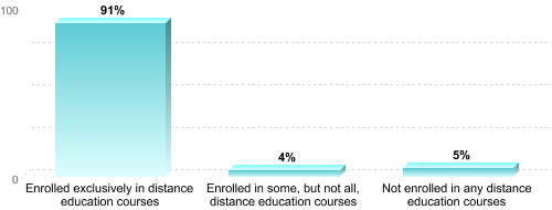 Graduate Enrollment by Distance Education Status:Enrolled exclusively in distance education courses: 91%Enrolled in some, but not all, distance education courses: 4%Not enrolled in any distance education courses: 5%