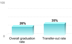 Overall graduation rate:Overall graduation rate: 26%Transfer-out rate: 35%