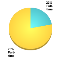Graduate Attendance Status:Full-time: 22%Part-time: 78%