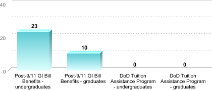 Number of students receiving benefits/assistance:Post-9/11 GI Bill Benefits - undergraduates: 23Post-9/11 GI Bill Benefits - graduates: 10DoD Tuition Assistance Program - undergraduates: 0DoD Tuition Assistance Program - graduates: 0
