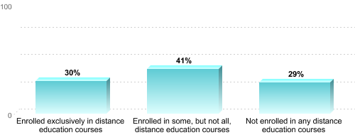 Undergraduate Enrollment by Distance Education Status:Enrolled exclusively in distance education courses: 30%Enrolled in some, but not all, distance education courses: 41%Not enrolled in any distance education courses: 29%