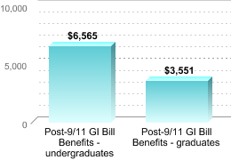 Average amount of benefits/assistance disbursed through the institution:Post-9/11 GI Bill Benefits - undergraduates: $6,565Post-9/11 GI Bill Benefits - graduates: $3,551