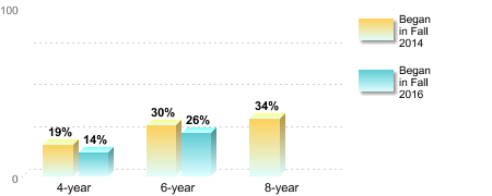 Bachelor's degree rate:[Began in Fall 2014]4-year: 19%6-year: 30%8-year: 34%[Began in Fall 2016]4-year: 14%6-year: 26%