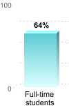Student retention:Full-time students: 64%