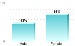 6-Year Graduation Rate by Gender for Students Pursuing Bachelor's Degrees:Male: 43%Female: 66%