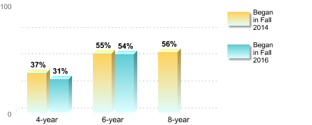 Bachelor's degree rate:[Began in Fall 2014]4-year: 37%6-year: 55%8-year: 56%[Began in Fall 2016]4-year: 31%6-year: 54%
