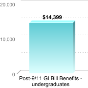 Average amount of benefits/assistance disbursed through the institution:Post-9/11 GI Bill Benefits - undergraduates: $14,399