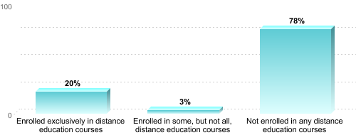 Graduate Enrollment by Distance Education Status:Enrolled exclusively in distance education courses: 20%Enrolled in some, but not all, distance education courses: 3%Not enrolled in any distance education courses: 78%