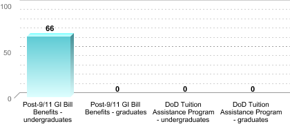 Number of students receiving benefits/assistance:Post-9/11 GI Bill Benefits - undergraduates: 66Post-9/11 GI Bill Benefits - graduates: 0DoD Tuition Assistance Program - undergraduates: 0DoD Tuition Assistance Program - graduates: 0