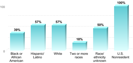 6-Year Graduation Rate by Race/Ethnicity for Students Pursuing Bachelor's Degrees:Black or African American: 39%Hispanic/Latino: 57%White: 57%Two or more races: 18%Race/ethnicity unknown: 50%U.S. Nonresident: 100%