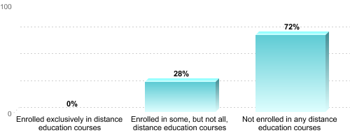 Undergraduate Enrollment by Distance Education Status:Enrolled exclusively in distance education courses: 0%Enrolled in some, but not all, distance education courses: 28%Not enrolled in any distance education courses: 72%