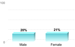 Overall graduation rate by gender:Male: 20%Female: 21%