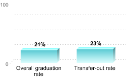 Overall graduation rate:Overall graduation rate: 21%Transfer-out rate: 23%