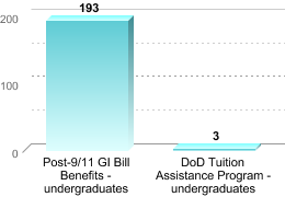 Number of students receiving benefits/assistance:Post-9/11 GI Bill Benefits - undergraduates: 193DoD Tuition Assistance Program - undergraduates: 3