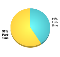 Attendance Status:Full-time: 41%Part-time: 59%