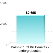Average amount of benefits/assistance disbursed through the institution:Post-9/11 GI Bill Benefits - undergraduates: $2,655