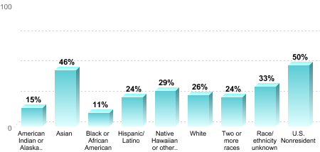 Overall graduation rate by race/ethnicity:American Indian or Alaska Native: 15%Asian: 46%Black or African American: 11%Hispanic/Latino: 24%Native Hawaiian or other Pacific Islander: 29%White: 26%Two or more races: 24%Race/ethnicity unknown: 33%U.S. Nonresident: 50%