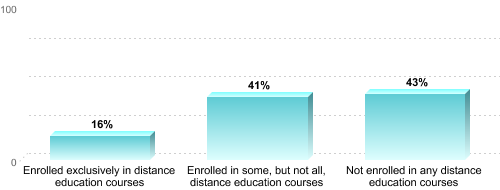Undergraduate Enrollment by Distance Education Status:Enrolled exclusively in distance education courses: 16%Enrolled in some, but not all, distance education courses: 41%Not enrolled in any distance education courses: 43%