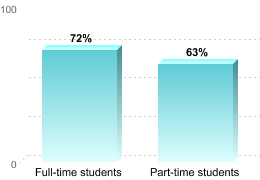 RETENTION RATES FOR FIRST-TIME, DEGREE/CERTIFICATE EDUCATION BENEFIT USERSFull-time students: 72%Part-time students: 63%