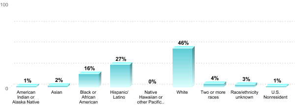 Student Race/ethnicity:American Indian or Alaska Native: 1%Asian: 2%Black or African American: 16%Hispanic/Latino: 27%Native Hawaiian or other Pacific Islander: 0%White: 46%Two or more races: 4%Race/ethnicity unknown: 3%U.S. Nonresident: 1%