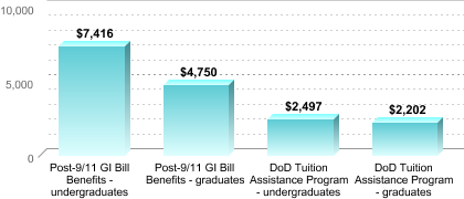 Average amount of benefits/assistance disbursed through the institution:Post-9/11 GI Bill Benefits - undergraduates: $7,416Post-9/11 GI Bill Benefits - graduates: $4,750DoD Tuition Assistance Program - undergraduates: $2,497DoD Tuition Assistance Program - graduates: $2,202