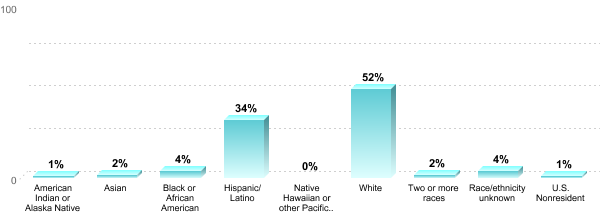 Undergraduate Race/ethnicity:American Indian or Alaska Native: 1%Asian: 2%Black or African American: 4%Hispanic/Latino: 34%Native Hawaiian or other Pacific Islander: 0%White: 52%Two or more races: 2%Race/ethnicity unknown: 4%U.S. Nonresident: 1%