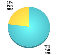 Undergraduate Attendance Status:Full-time: 77%Part-time: 23%