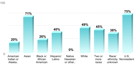 6-Year Graduation Rate by Race/Ethnicity for Students Pursuing Bachelor's Degrees:American Indian or Alaska Native: 20%Asian: 71%Black or African American: 26%Hispanic/Latino: 40%Native Hawaiian or other Pacific Islander: 0%White: 49%Two or more races: 45%Race/ethnicity unknown: 38%U.S. Nonresident: 75%