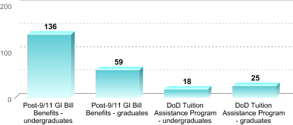Number of students receiving benefits/assistance:Post-9/11 GI Bill Benefits - undergraduates: 136Post-9/11 GI Bill Benefits - graduates: 59DoD Tuition Assistance Program - undergraduates: 18DoD Tuition Assistance Program - graduates: 25