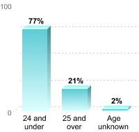 Undergraduate Student Age:24 and under: 77%25 and over: 21%Age unknown: 2%