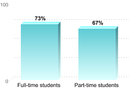 RETENTION RATES FOR FIRST-TIME, DEGREE/CERTIFICATE EDUCATION BENEFIT USERS PURSUING BACHELOR'S DEGREESFull-time students: 73%Part-time students: 67%