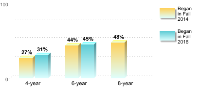 Bachelor's degree rate:[Began in Fall 2014]4-year: 27%6-year: 44%8-year: 48%[Began in Fall 2016]4-year: 31%6-year: 45%