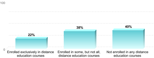 Undergraduate Enrollment by Distance Education Status:Enrolled exclusively in distance education courses: 22%Enrolled in some, but not all, distance education courses: 38%Not enrolled in any distance education courses: 40%