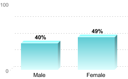 6-Year Graduation Rate by Gender for Students Pursuing Bachelor's Degrees:Male: 40%Female: 49%