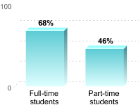 Student retention:Full-time students: 68%Part-time students: 46%