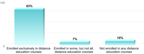 Graduate Enrollment by Distance Education Status:Enrolled exclusively in distance education courses: 83%Enrolled in some, but not all, distance education courses: 7%Not enrolled in any distance education courses: 10%