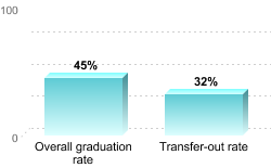 Overall graduation rate:Overall graduation rate: 45%Transfer-out rate: 32%