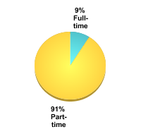 Attendance Status:Full-time: 9%Part-time: 91%