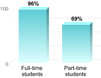Student retention:Full-time students: 96%Part-time students: 69%