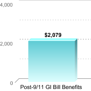 Average amount of benefits/assistance disbursed through the institution:Post-9/11 GI Bill Benefits: $2,079