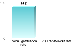 Overall graduation rate:Overall graduation rate: 86%(*) Transfer-out rate: 