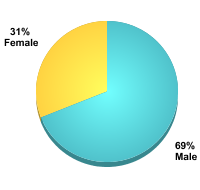 Student Gender:Male: 69%Female: 31%