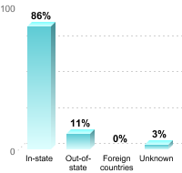 Undergraduate Student Residence:In-state: 86%Out-of-state: 11%Foreign countries: 0%Unknown: 3%