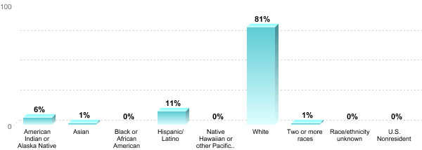 Student Race/ethnicity:American Indian or Alaska Native: 6%Asian: 1%Black or African American: 0%Hispanic/Latino: 11%Native Hawaiian or other Pacific Islander: 0%White: 81%Two or more races: 1%Race/ethnicity unknown: 0%U.S. Nonresident: 0%