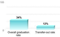 Overall graduation rate:Overall graduation rate: 34%Transfer-out rate: 12%